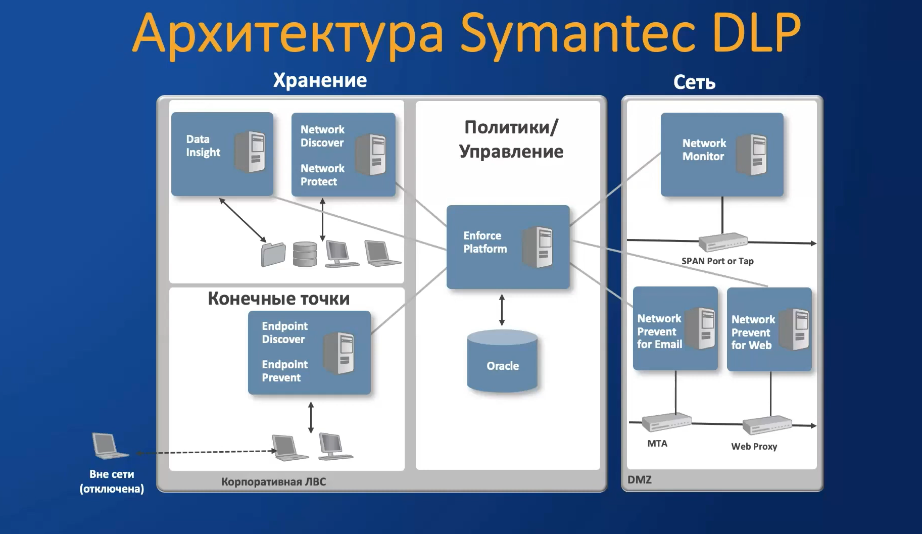 Dlp Система Мониторинга Купить