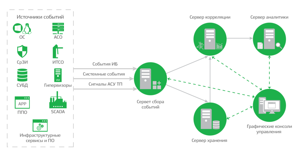 Обзор российских SIEM-систем