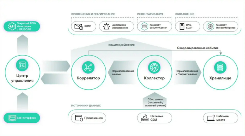 Обзор российских SIEM-систем
