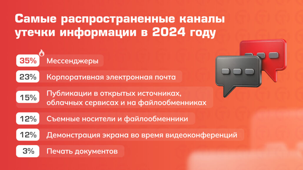 Самые распространенные каналы утечки информации