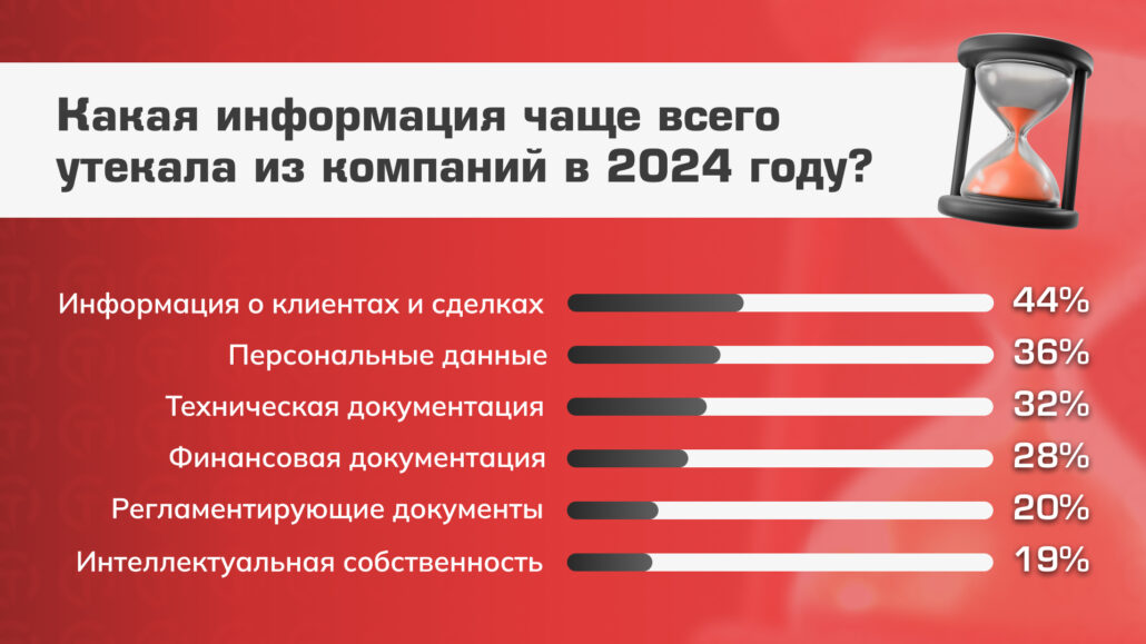 Самые распространенные каналы утечки информации